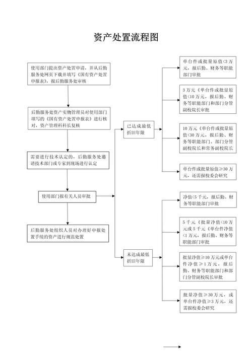 國有資產處置規定