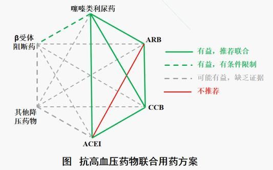 有哪些常見的聯合用藥方案，acei+利尿劑聯合用藥方案信息整理完成