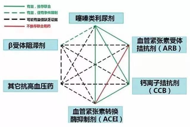 有哪些常見的聯合用藥方案，acei+利尿劑聯合用藥方案信息整理完成