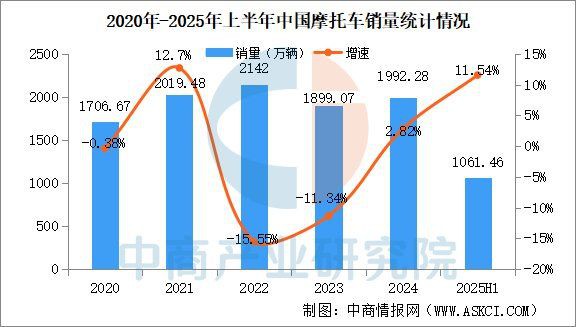 摩托車品牌市場(chǎng)銷量【2025年上半年中國(guó)摩托車銷量排行榜(附榜單】