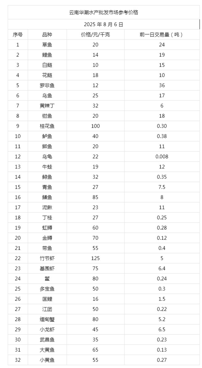 三道鱗魚市場價多少一斤【2025年夏季三道鱗魚價格分析與消費指南】