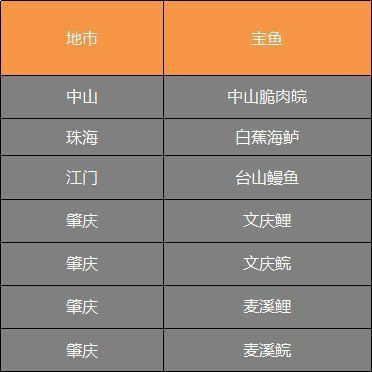 廣東常見淡水魚【為什么廣東人喜歡吃淡水魚？】 廣東常見淡水魚【為什么廣東人喜歡吃淡水魚？】 全國水族館企業名錄 第11張