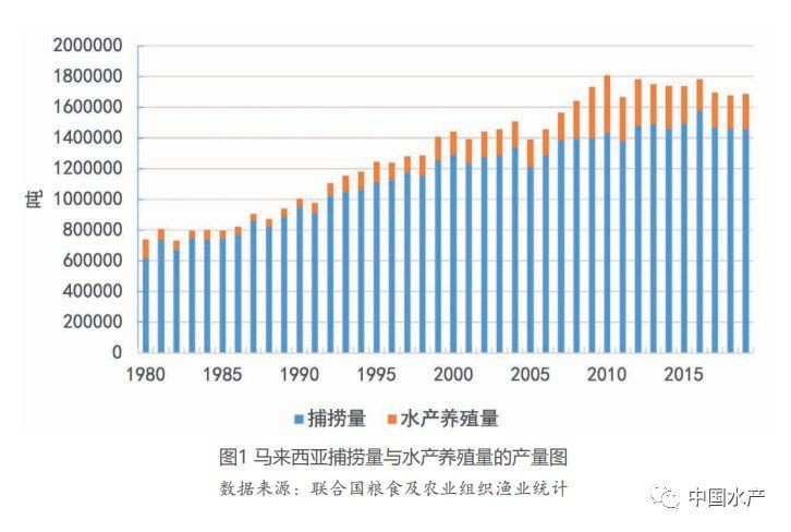 馬來西亞漁業(yè)【中國(guó)—馬來西亞漁業(yè)合作前景分析】