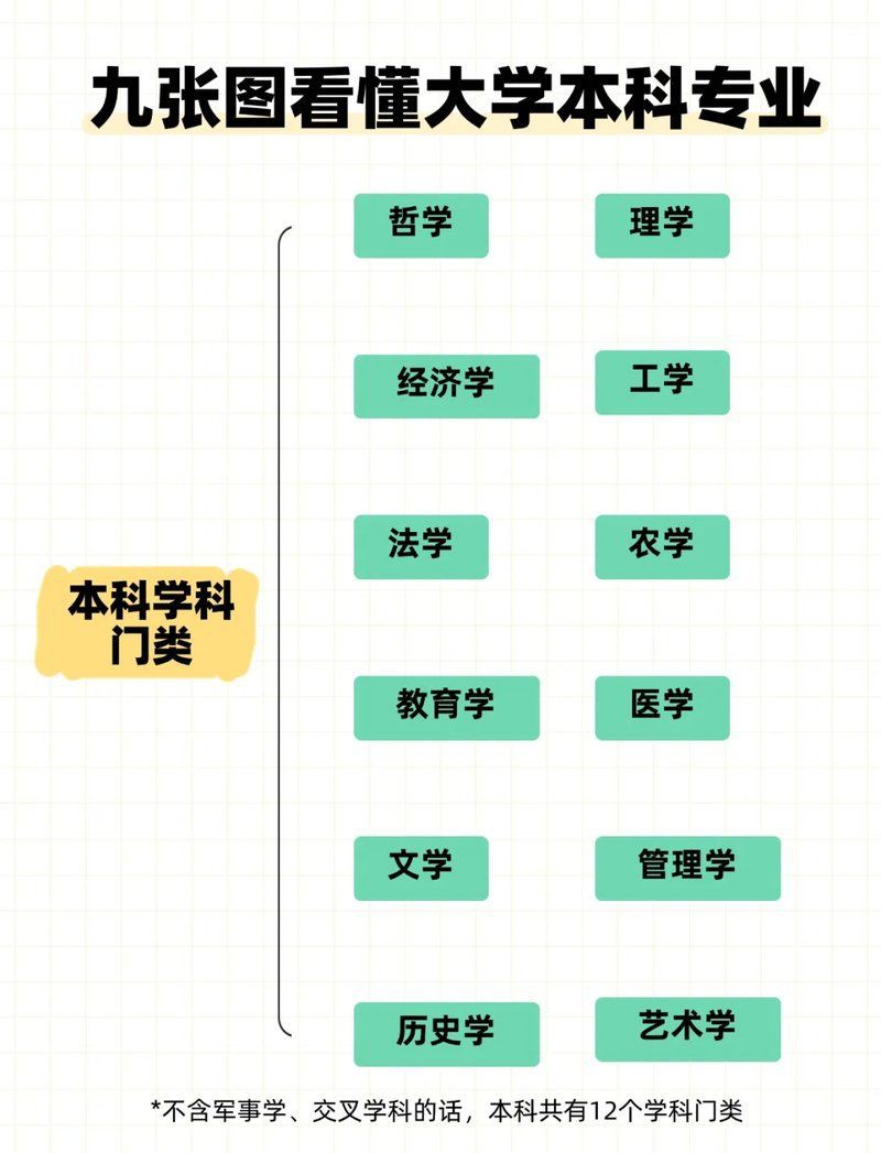 類和門類的區(qū)別，大學學科門類與學科大類的區(qū)別是什么大學學科門類與專業(yè)類的區(qū)別