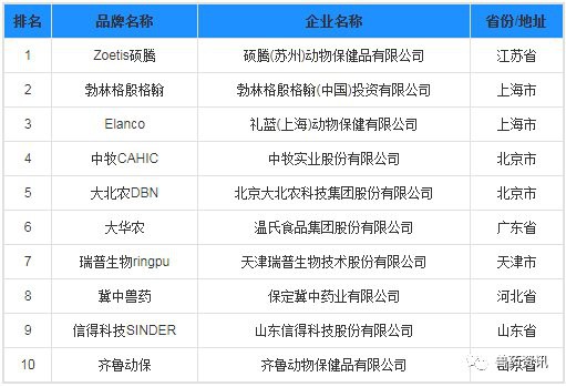 全國(guó)十大名牌獸藥廠，全國(guó)十大名牌獸藥廠匯聚西北企業(yè)覆蓋率超60%