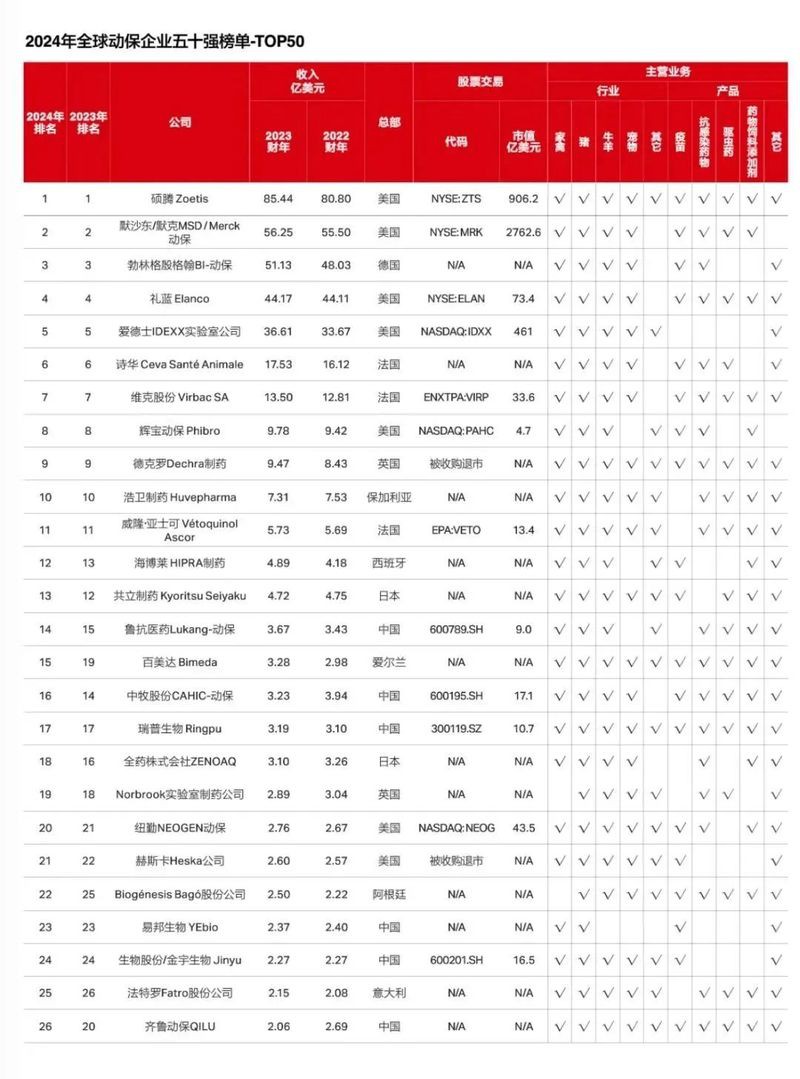 獸藥50強(qiáng)排名一覽表，2018中國獸藥行業(yè)50強(qiáng)排名