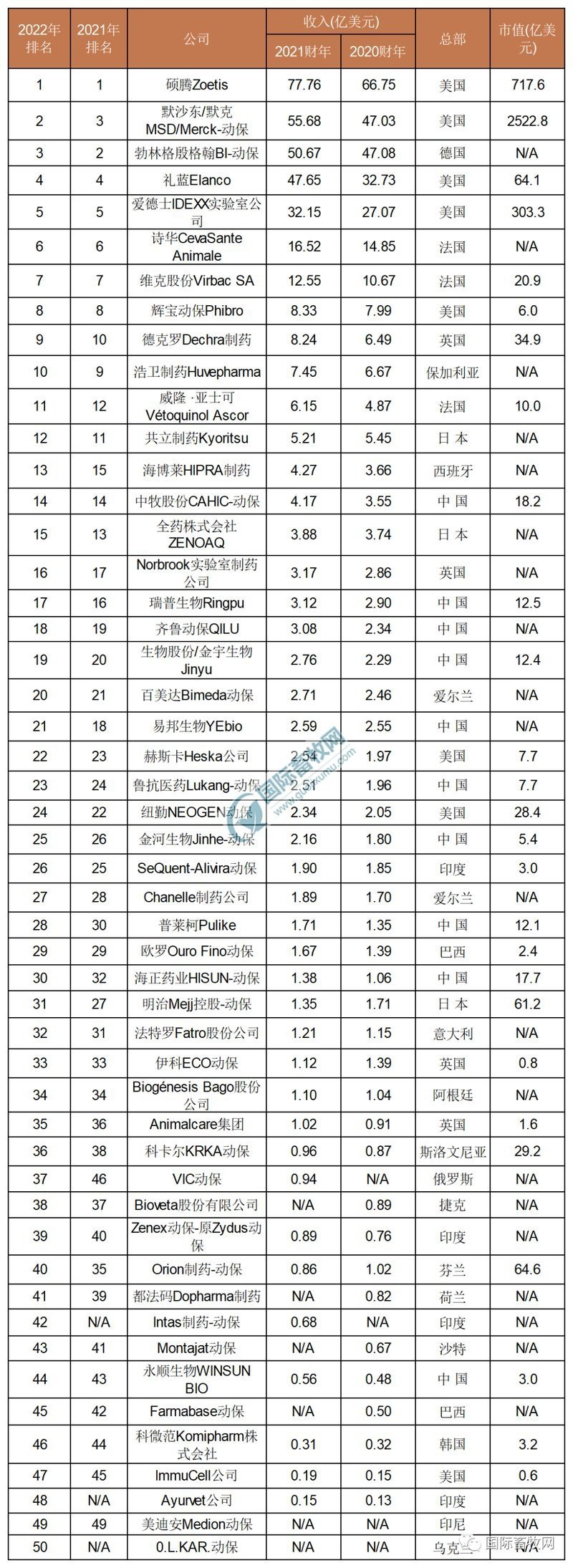 獸藥50強(qiáng)排名一覽表，2018中國(guó)獸藥行業(yè)50強(qiáng)排名