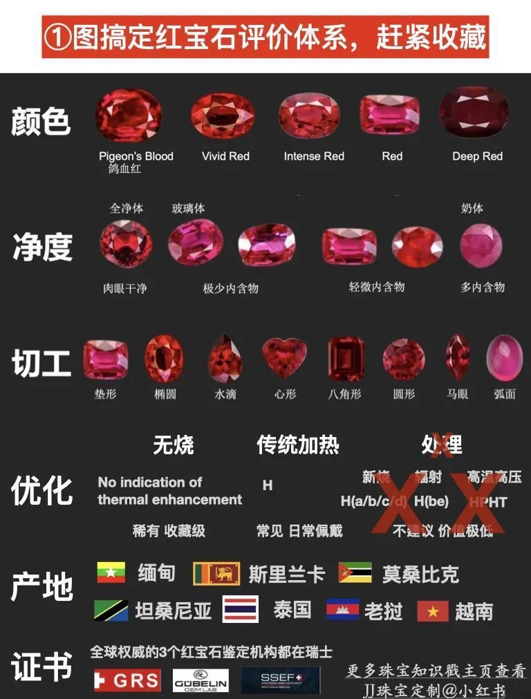 紅寶石分為幾種，紅寶石的肉眼鑒定方法久業(yè)珠寶紅寶石的優(yōu)化處理方法