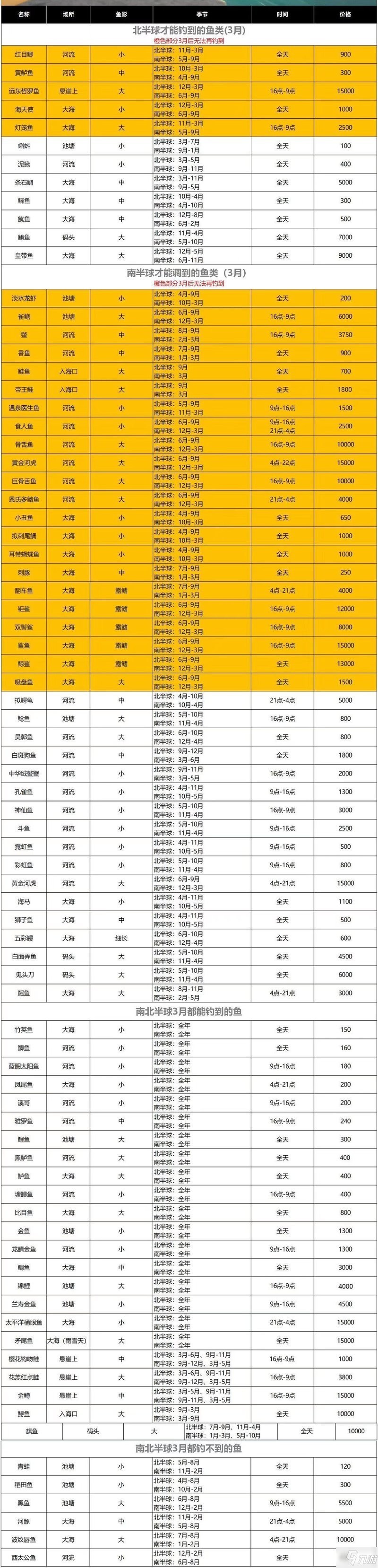 動森全部魚類一覽表，《動物森友會》全魚類圖鑒