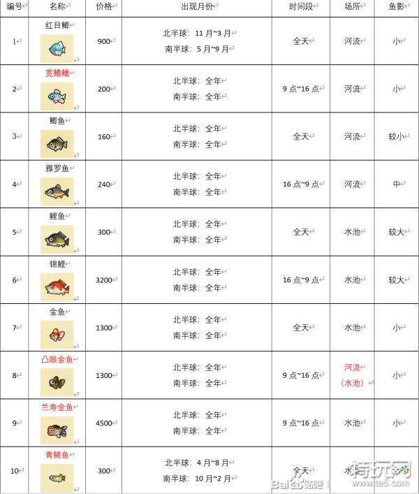動森全部魚類一覽表，《動物森友會》全魚類圖鑒