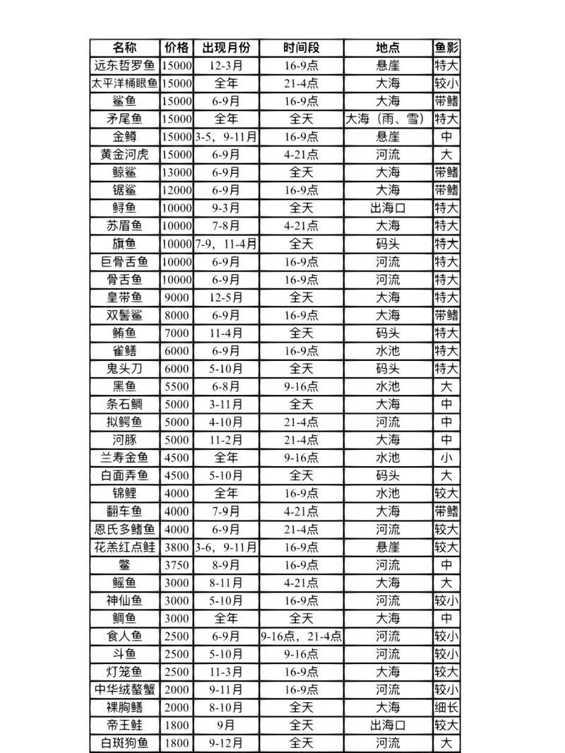 動森魚類價格，《動物森友會》魚類全圖鑒