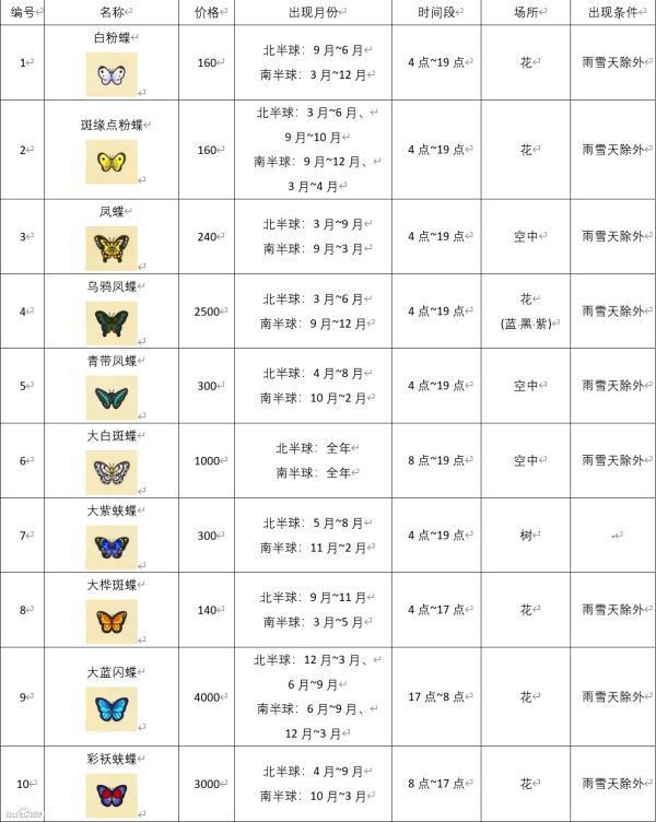 動森蟲類價格圖鑒，《動物森友會》八月蟲類價格全圖鑒 動森蟲類價格圖鑒，《動物森友會》八月蟲類價格全圖鑒 龍魚論壇 第1張
