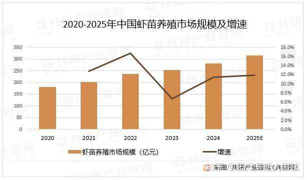 全國十強南美白對蝦苗，全國十強南美白對蝦產業發展全景分析