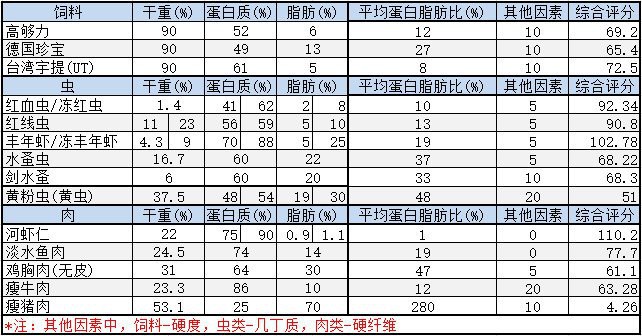 六角恐龍魚可以吃什么雞蛋嗎
