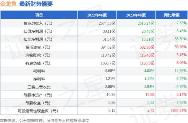 金龍魚財(cái)務(wù)分析（金龍魚存貨周轉(zhuǎn)率低影響） 金龍魚財(cái)務(wù)分析（金龍魚存貨周轉(zhuǎn)率低影響） 龍魚百科 第1張