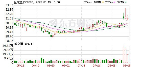 金龍魚的目標價預測是如何得出的？ 金龍魚的目標價預測是如何得出的？ 龍魚百科 第7張