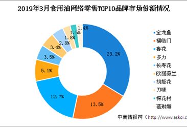 金龍魚銷售數據（金龍魚市場競爭力評估）