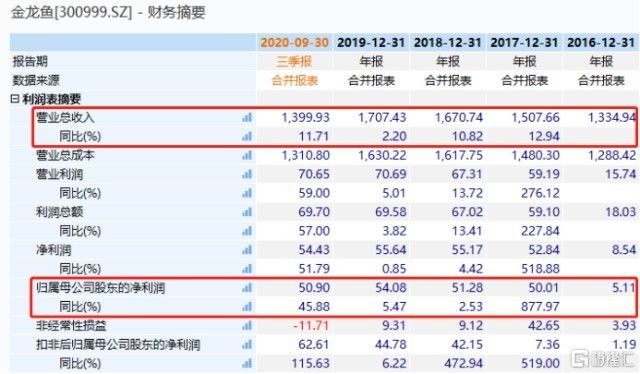 金龍魚業績增長原因分析圖，金龍魚業績增長受到多種因素影響金龍魚業績增長原因詳細分析