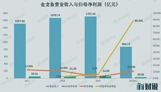 金龍魚 上市估值怎么樣（金龍魚上市后估值分析）