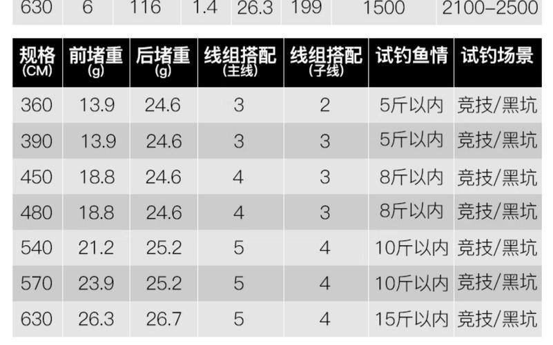 旗艦三代和五代哪個(gè)更適合黑坑？
