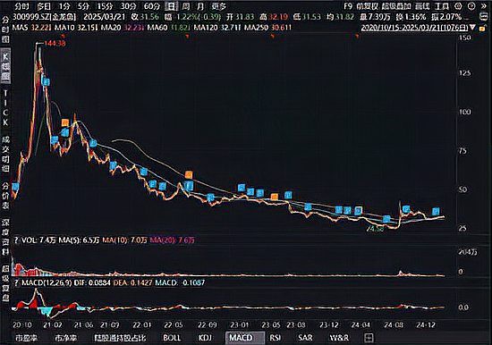 金龍魚是行業(yè)龍頭嗎