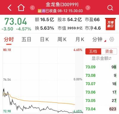 金龍魚今日股價是多少錢，金龍魚今日股價是多少錢今日股價是多少錢