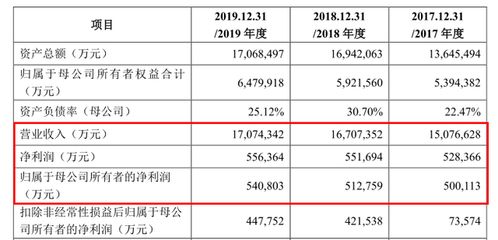 金龍魚營收增長率是多少，金龍魚營收增長率可以通過以下公式計算公式計算
