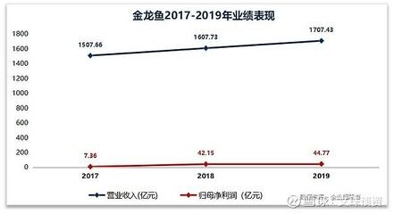 金龍魚營收增長率是多少，金龍魚營收增長率可以通過以下公式計算公式計算