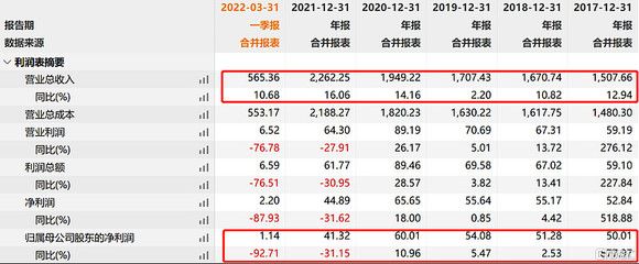 金龍魚(yú)今年業(yè)績(jī)?cè)趺礃樱航瘕堲~(yú)2024年一季度業(yè)績(jī)表現(xiàn)不佳