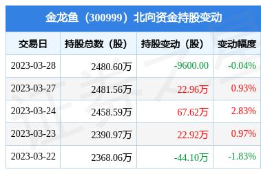 金龍魚2021年半年報，金龍魚2021年上半年營收47.5億元同比增長13.6%